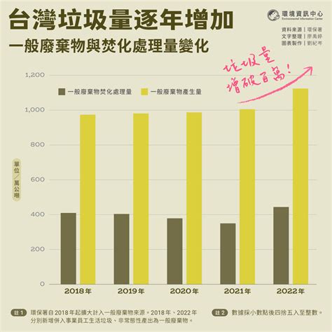 全台焚化爐分布|垃圾量仍增且燒最多 兩張圖表看2022年台灣垃圾處理。